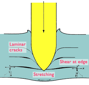 Disc formation